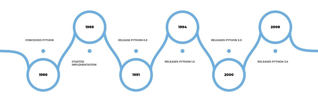 Versions of Python