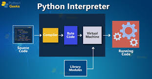 Python Interpreter and Its Modes