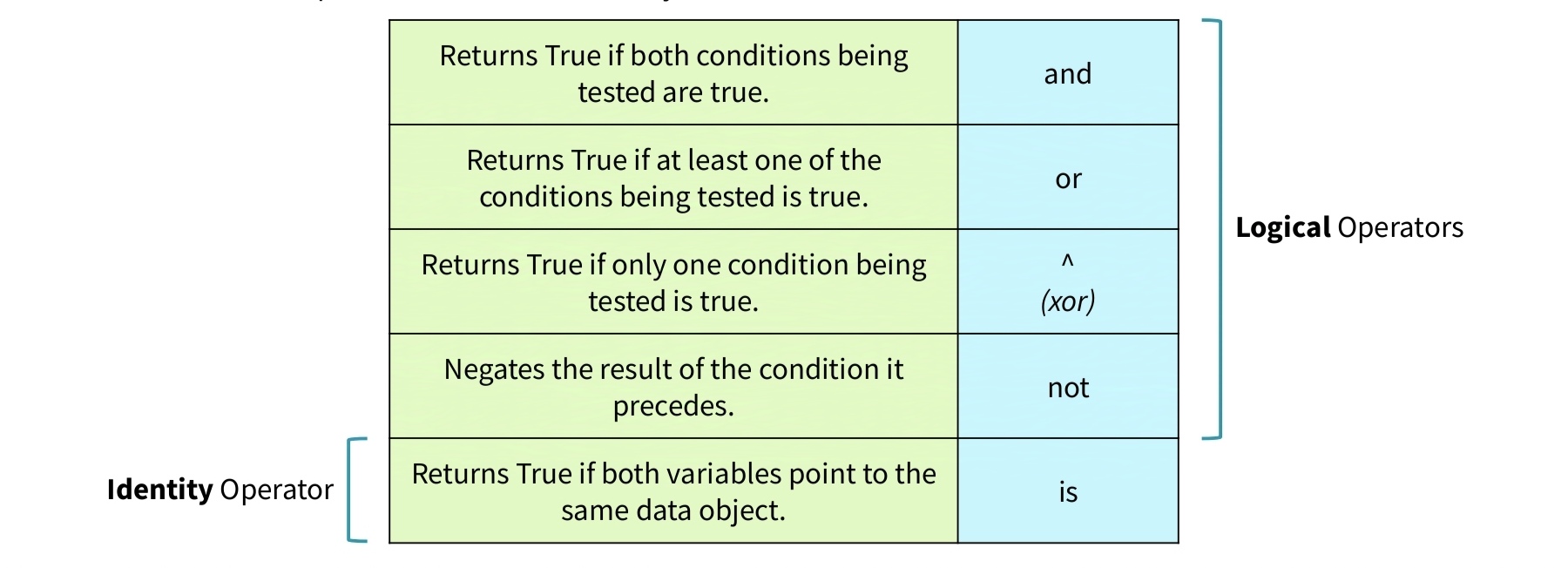 Logical & Identity Operators